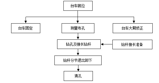 隧道管棚的工藝流程